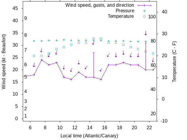 Weather graph