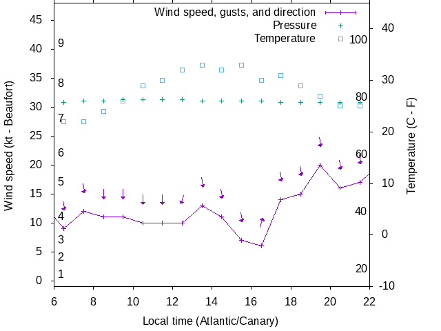 Weather graph