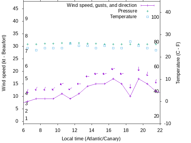 Weather graph