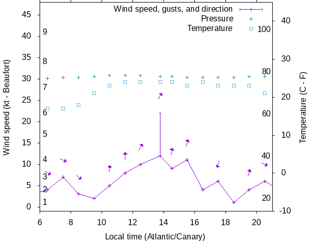 Weather graph