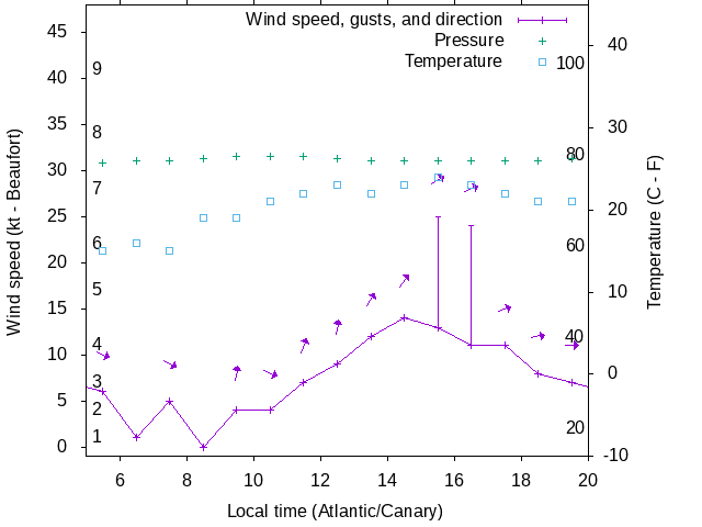 Weather graph