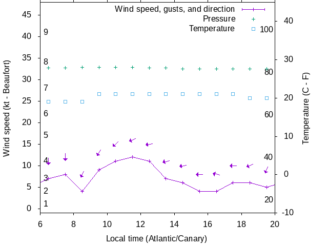 Weather graph