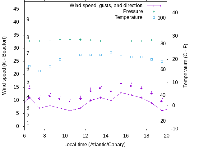 Weather graph