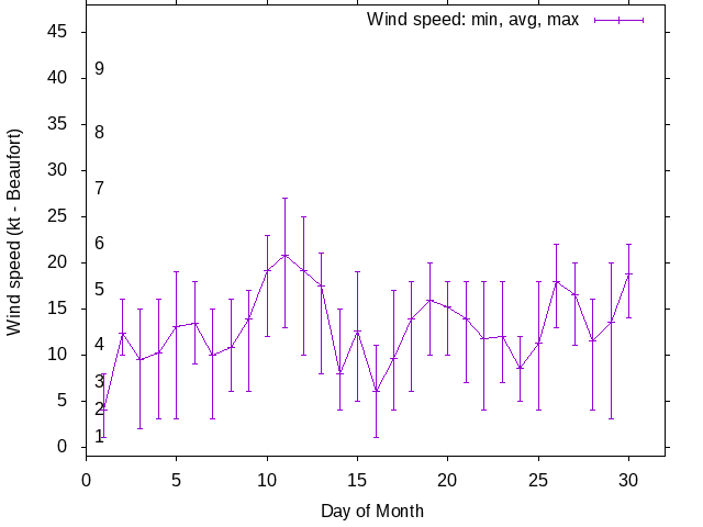 Monthly wind variation chart