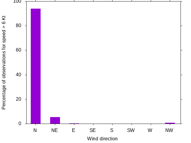 Monthly wind direction chart