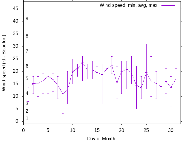 Monthly wind variation chart