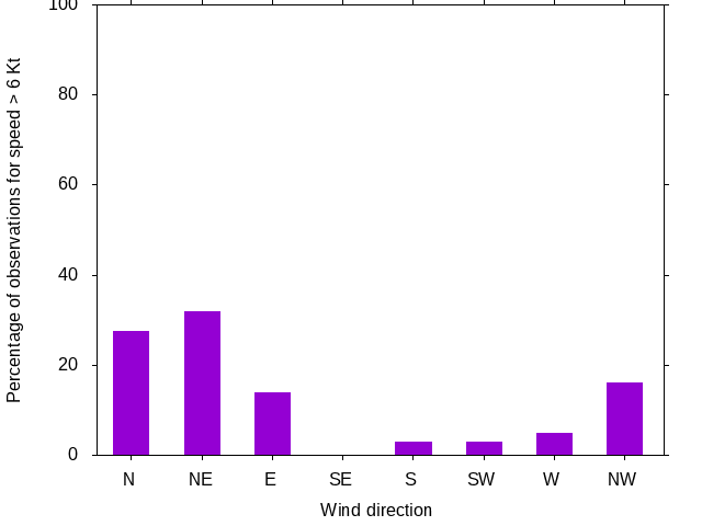 Monthly wind direction chart