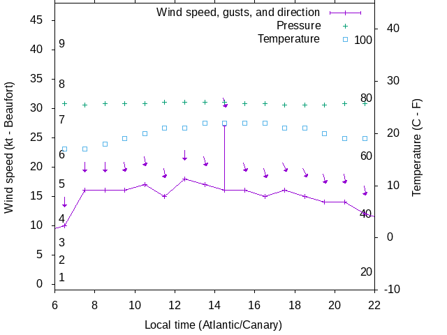 Weather graph