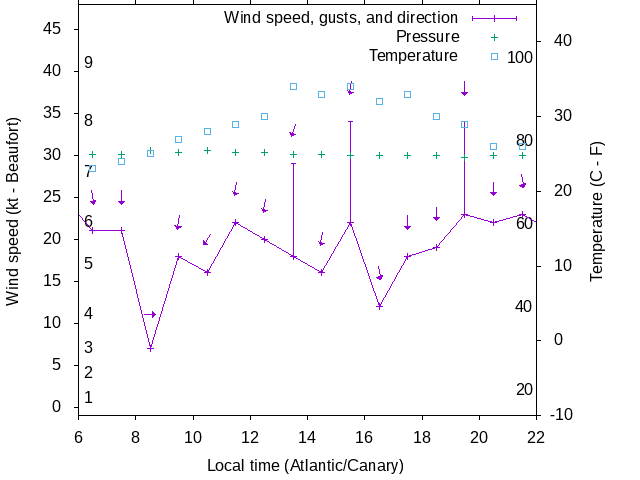 Weather graph