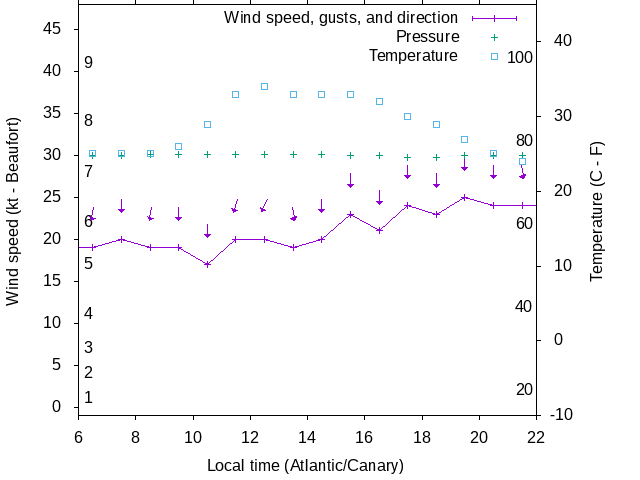 Weather graph