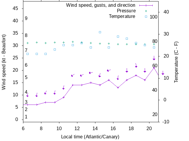 Weather graph