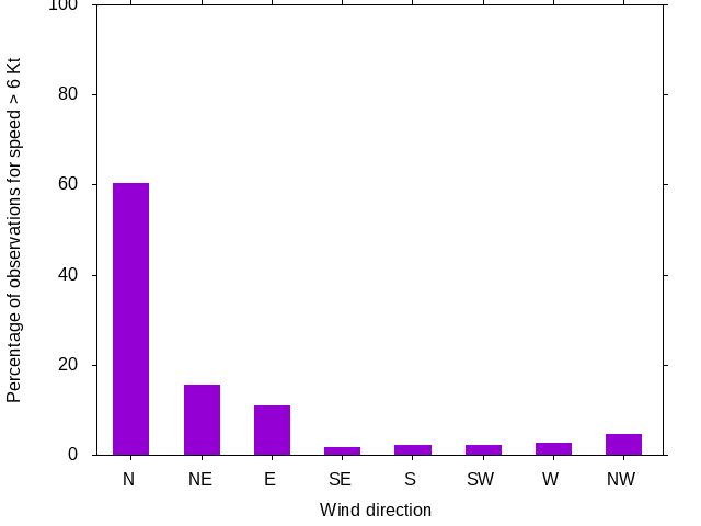 Monthly wind direction chart