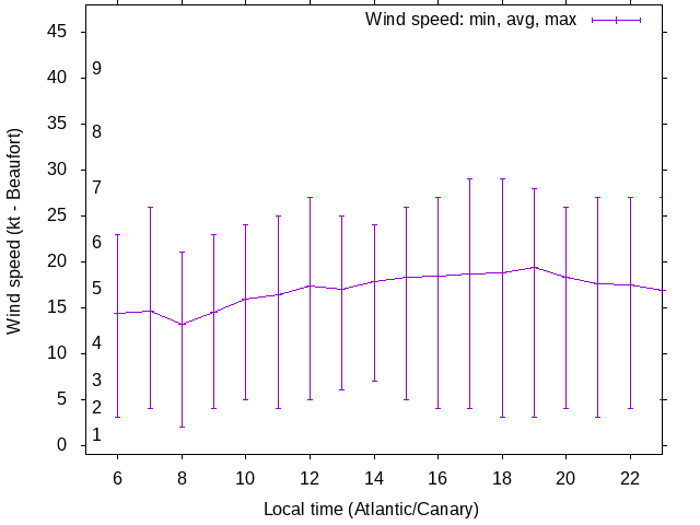 Daily wind variation chart