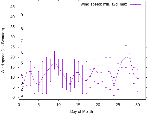 Monthly wind variation chart