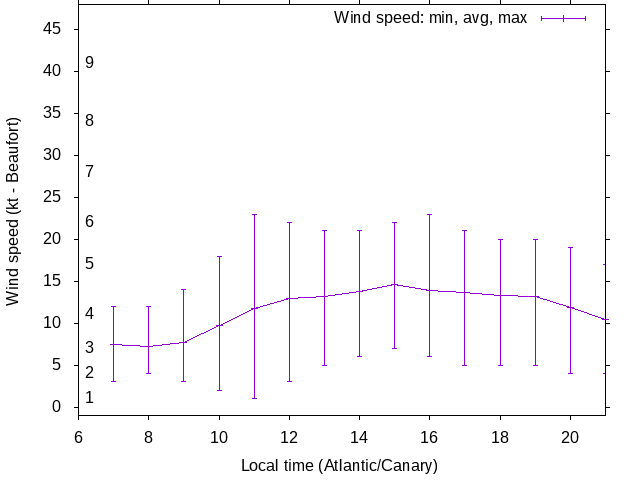 Daily wind variation chart