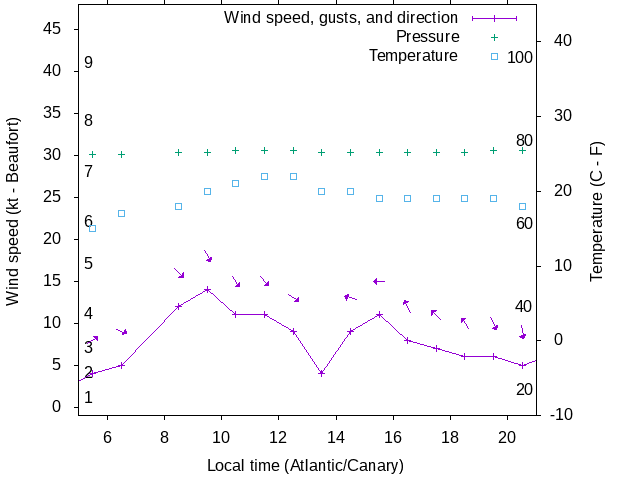 Weather graph