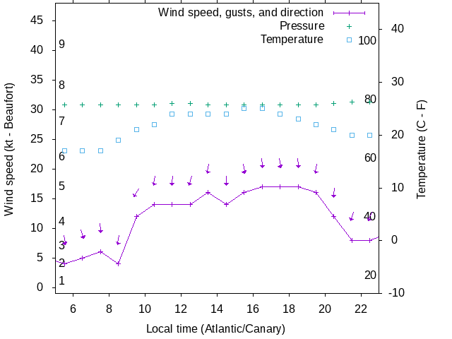 Weather graph