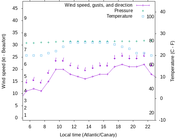 Weather graph