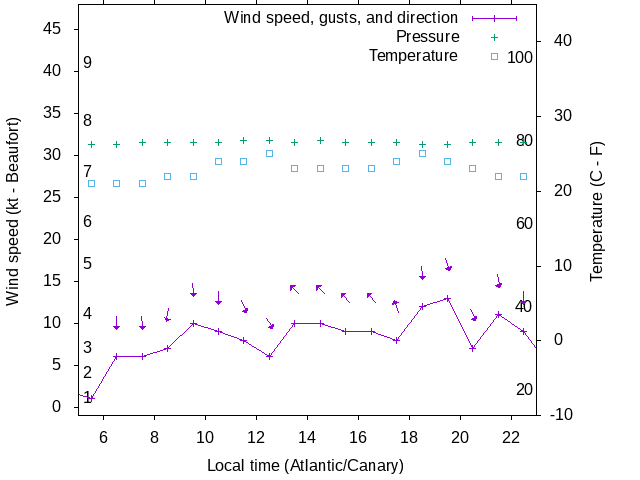 Weather graph