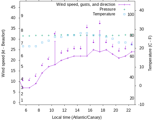 Weather graph