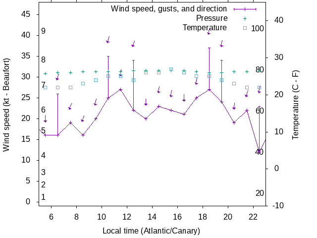 Weather graph