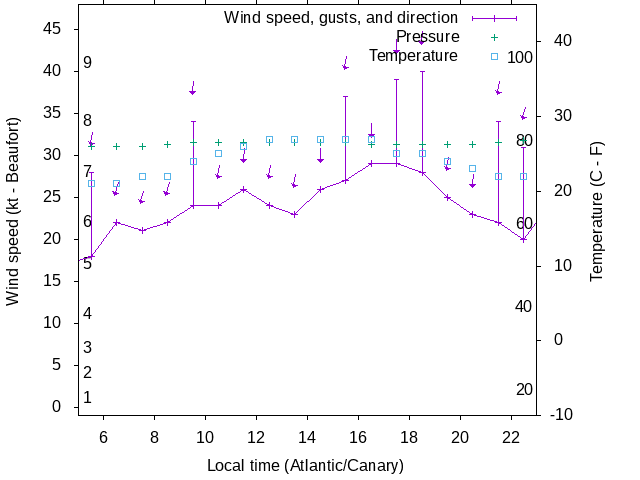 Weather graph