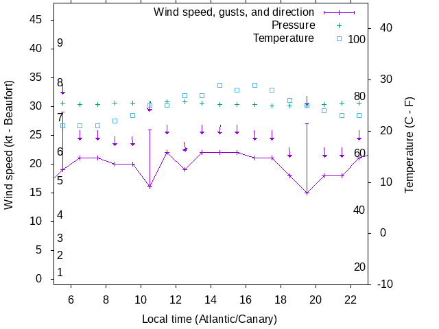 Weather graph