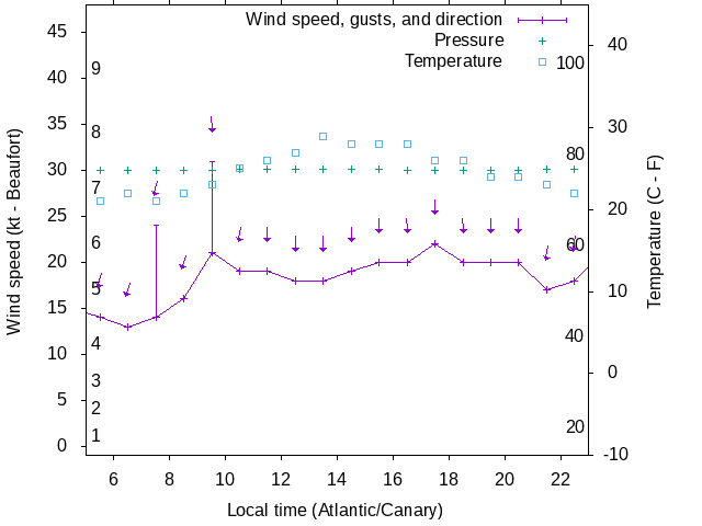 Weather graph