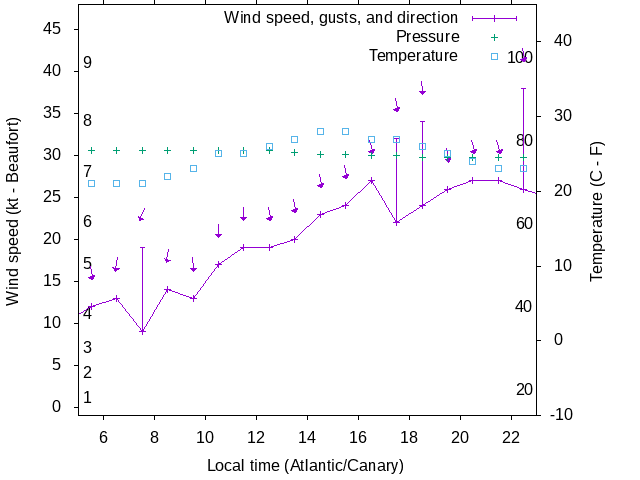 Weather graph