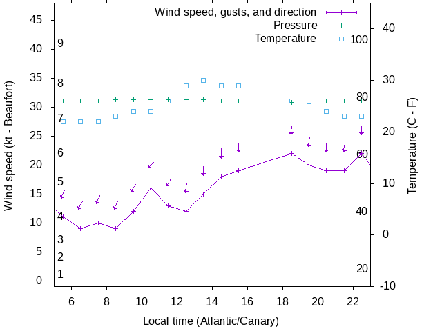 Weather graph