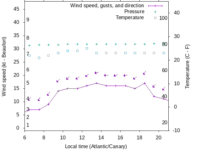 Weather graph