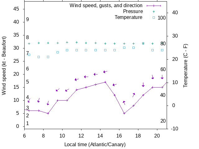 Weather graph