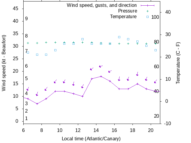 Weather graph