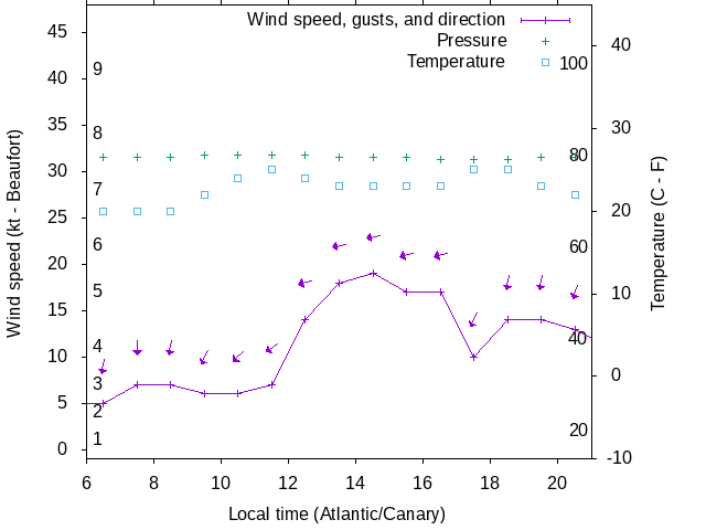 Weather graph