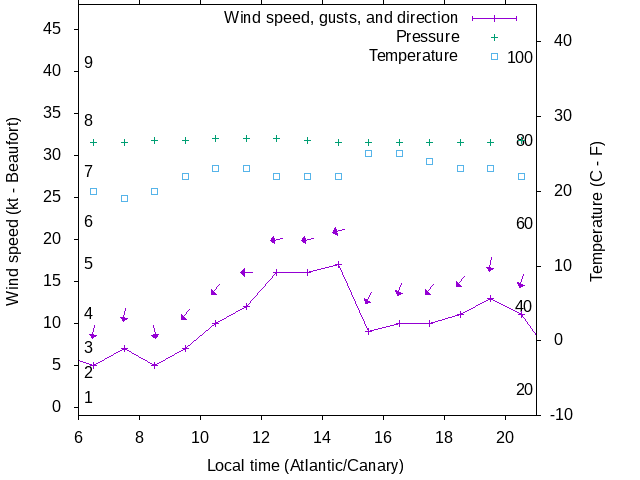 Weather graph