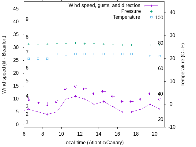 Weather graph