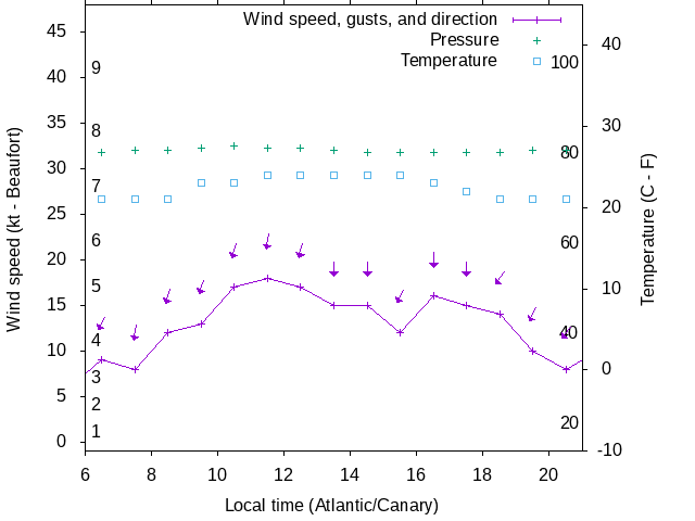 Weather graph