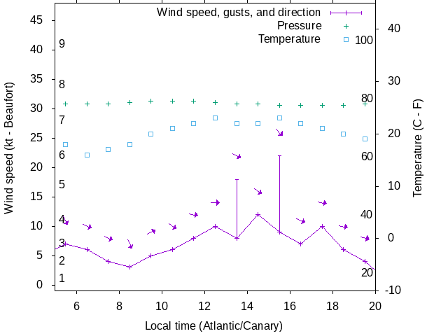 Weather graph