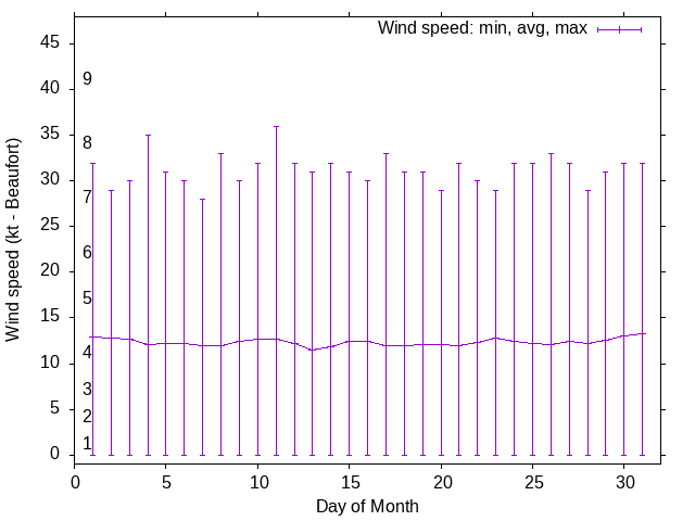 Monthly wind variation chart