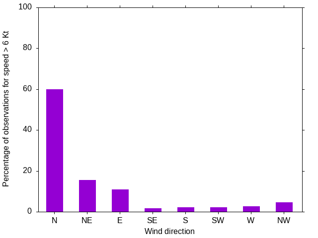 Monthly wind direction chart