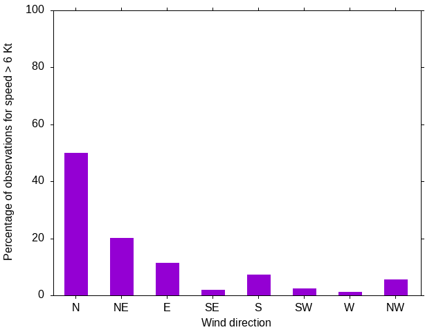 Monthly wind direction chart