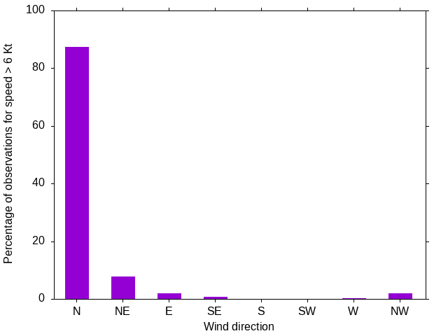 Monthly wind direction chart