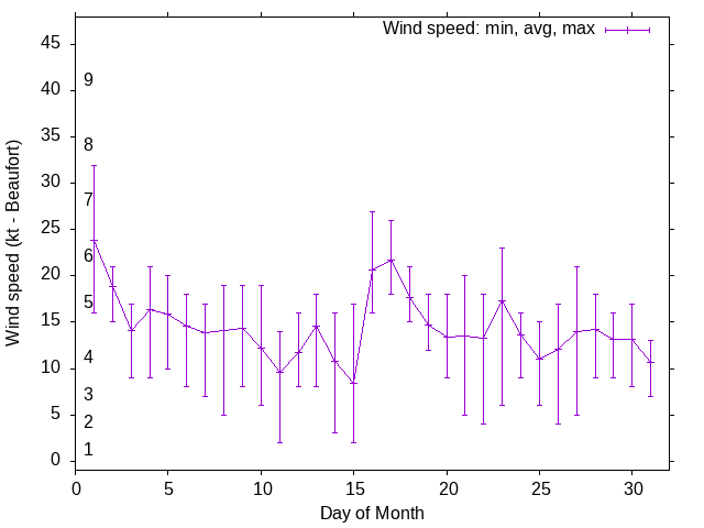 Monthly wind variation chart