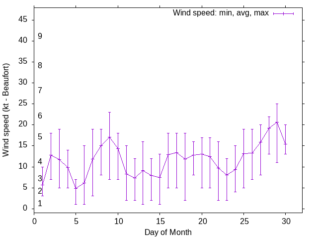 Monthly wind variation chart