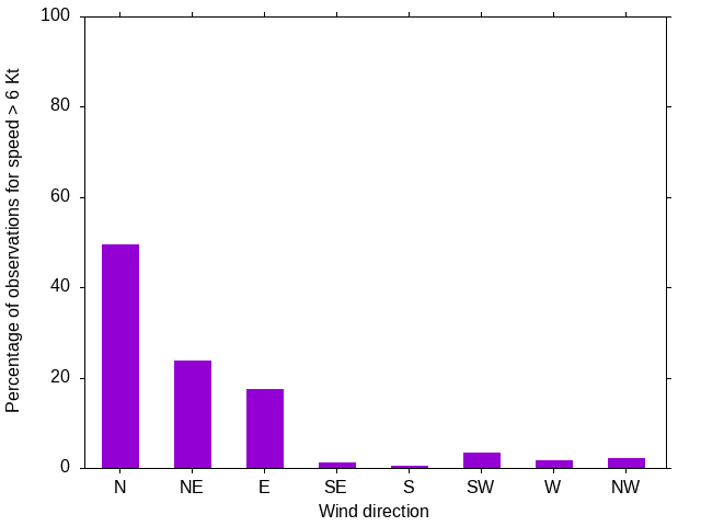 Monthly wind direction chart