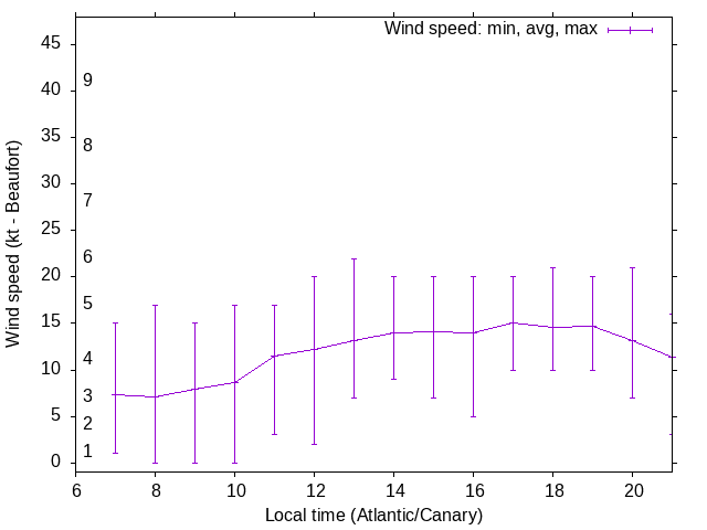 Daily wind variation chart