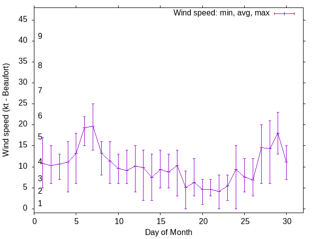 Monthly wind variation chart