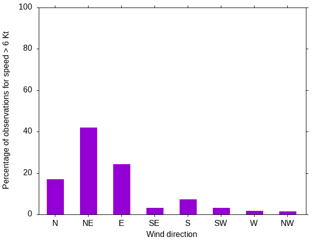 Monthly wind direction chart