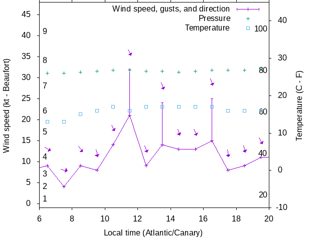 Weather graph