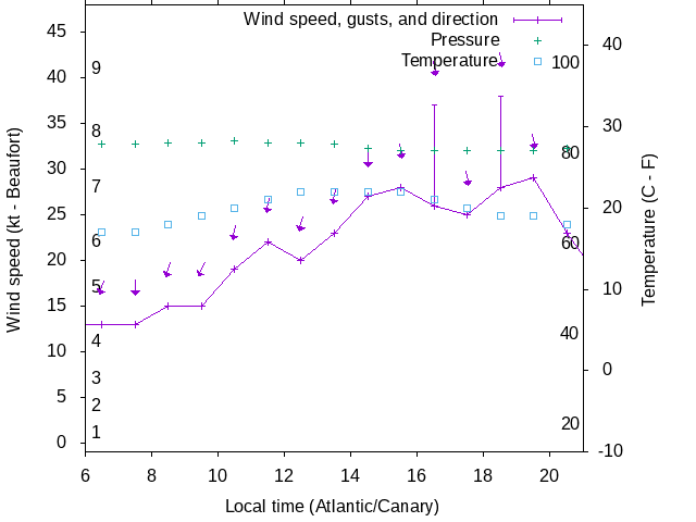 Weather graph